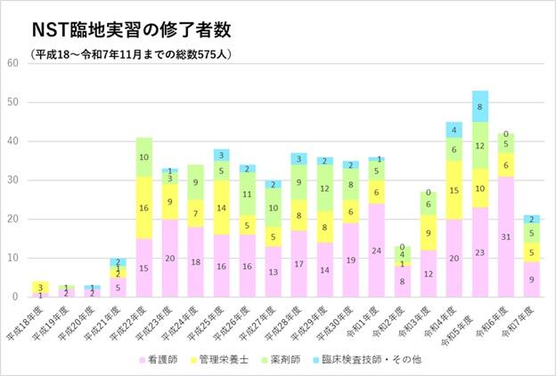 NST臨地実習の修了者数