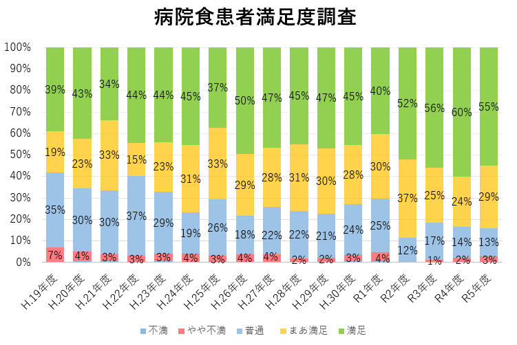 グラフ：病院食患者満足度調査