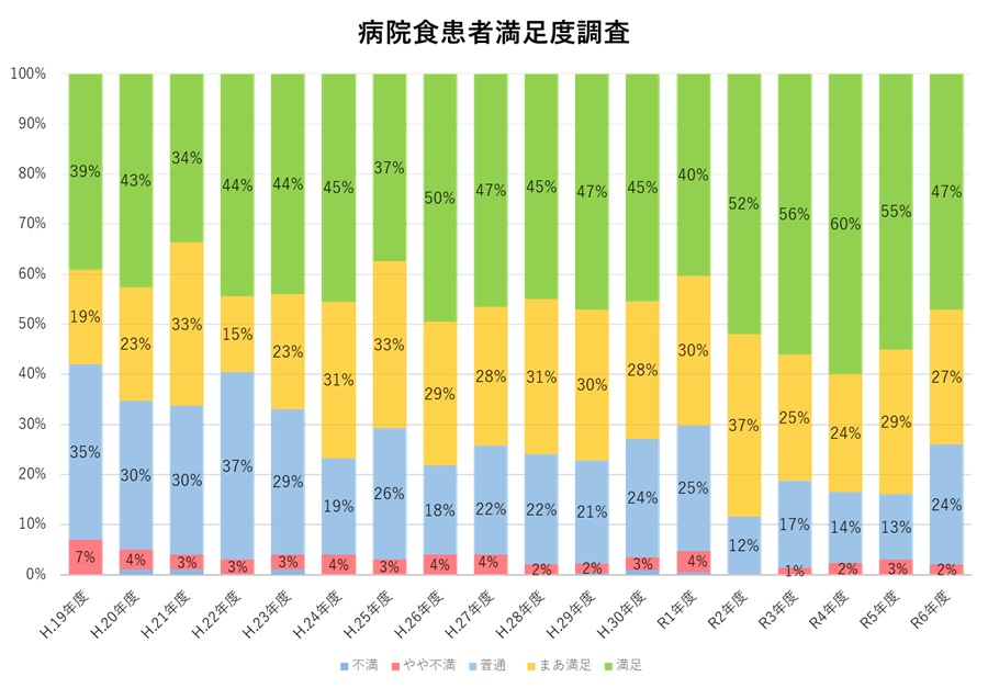 グラフ:病院食患者満足度調査