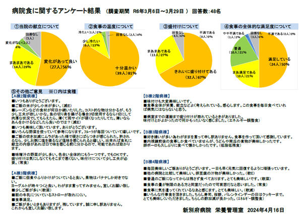 グラフ：病院食に関するアンケート結果