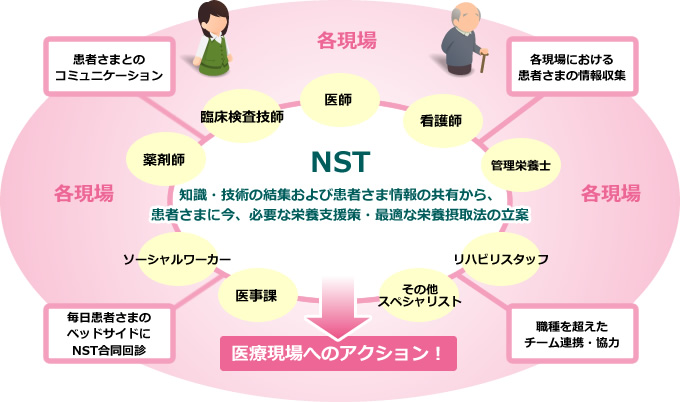 NSTの役割の図
