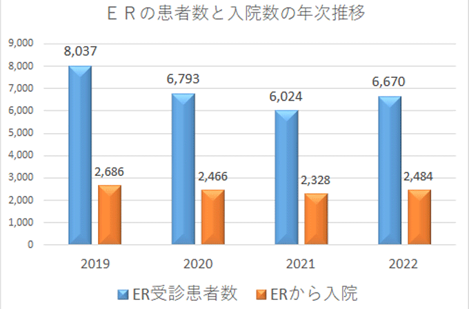 ERの患者数と入院数の年次推移
