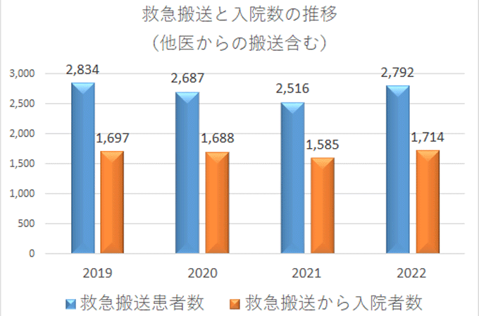 救急搬送と入院数の推移（他医からの搬送含む）