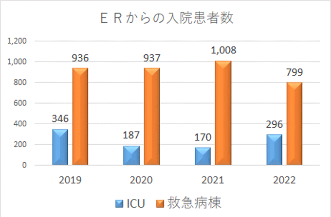 ERからの入院患者数