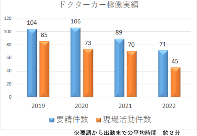 ドクターカーの稼働実績